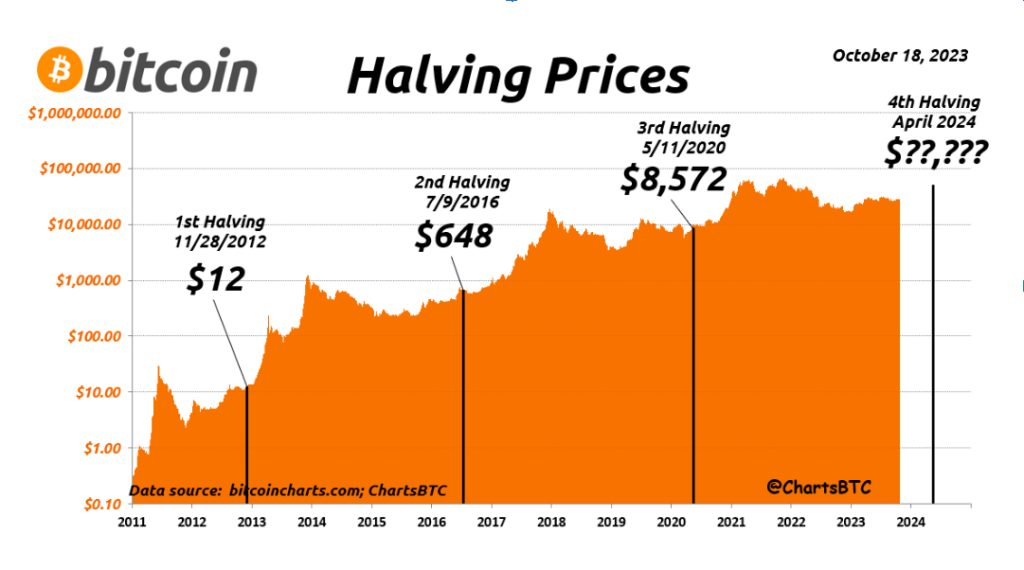 BTC halving chart